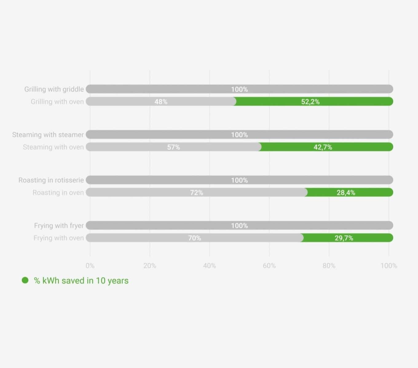 energy consumption of commercial electric energy star oven and other kitchen equipment